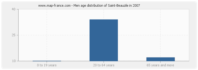 Men age distribution of Saint-Beauzile in 2007