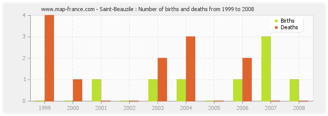 Saint-Beauzile : Number of births and deaths from 1999 to 2008