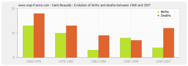 Saint-Beauzile : Evolution of births and deaths between 1968 and 2007
