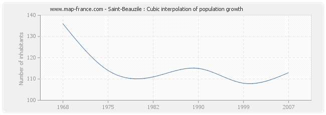 Saint-Beauzile : Cubic interpolation of population growth