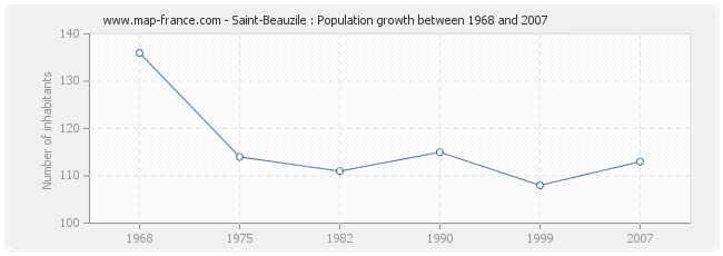 Population Saint-Beauzile