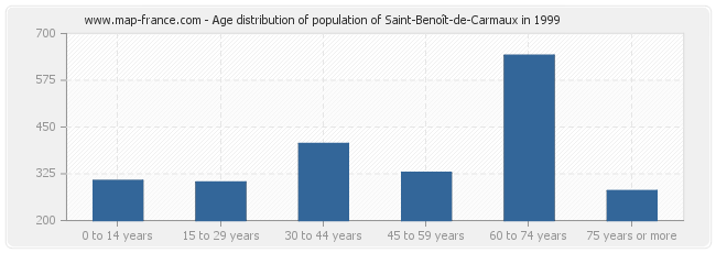 Age distribution of population of Saint-Benoît-de-Carmaux in 1999