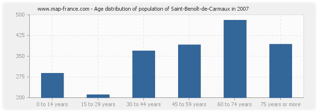Age distribution of population of Saint-Benoît-de-Carmaux in 2007