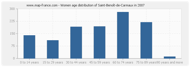 Women age distribution of Saint-Benoît-de-Carmaux in 2007