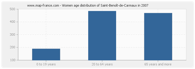 Women age distribution of Saint-Benoît-de-Carmaux in 2007