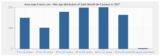 Men age distribution of Saint-Benoît-de-Carmaux in 2007