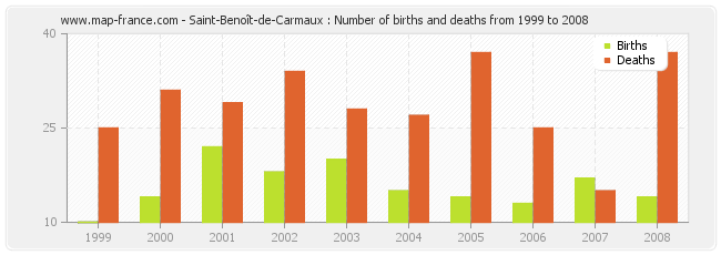 Saint-Benoît-de-Carmaux : Number of births and deaths from 1999 to 2008
