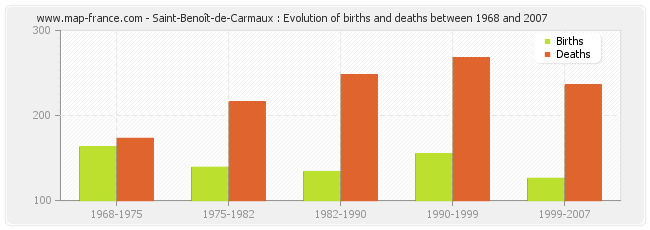 Saint-Benoît-de-Carmaux : Evolution of births and deaths between 1968 and 2007