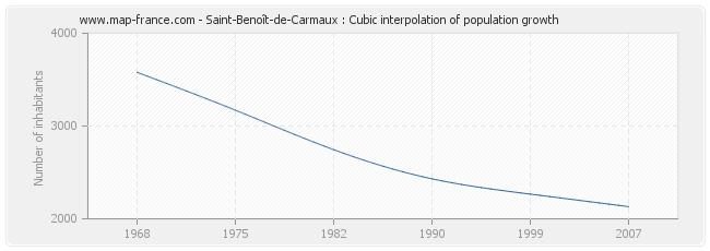 Saint-Benoît-de-Carmaux : Cubic interpolation of population growth