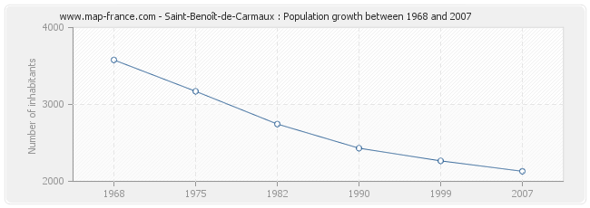 Population Saint-Benoît-de-Carmaux