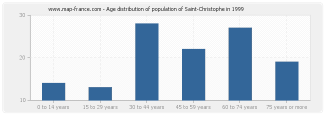 Age distribution of population of Saint-Christophe in 1999