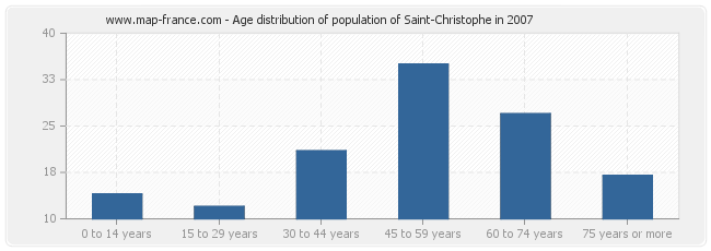Age distribution of population of Saint-Christophe in 2007