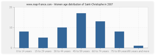 Women age distribution of Saint-Christophe in 2007