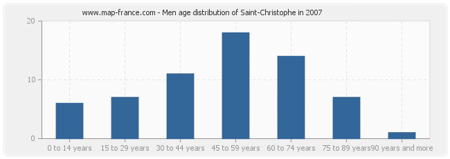 Men age distribution of Saint-Christophe in 2007