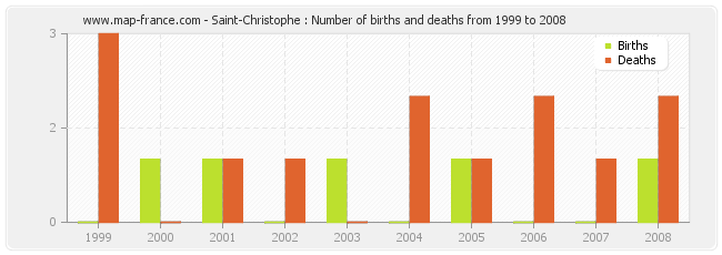 Saint-Christophe : Number of births and deaths from 1999 to 2008