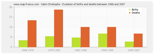 Saint-Christophe : Evolution of births and deaths between 1968 and 2007