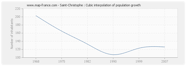 Saint-Christophe : Cubic interpolation of population growth