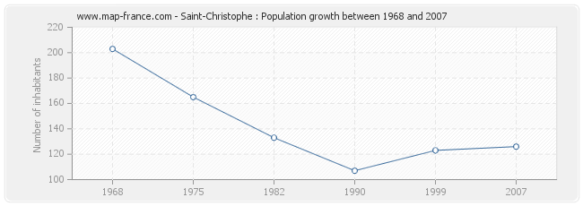 Population Saint-Christophe