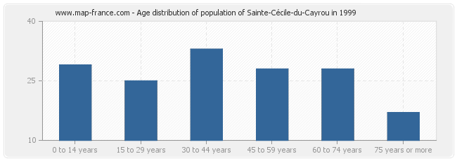 Age distribution of population of Sainte-Cécile-du-Cayrou in 1999