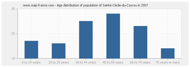 Age distribution of population of Sainte-Cécile-du-Cayrou in 2007