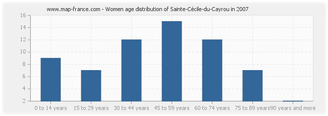 Women age distribution of Sainte-Cécile-du-Cayrou in 2007