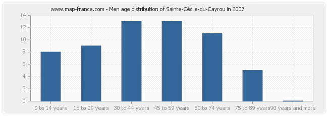 Men age distribution of Sainte-Cécile-du-Cayrou in 2007