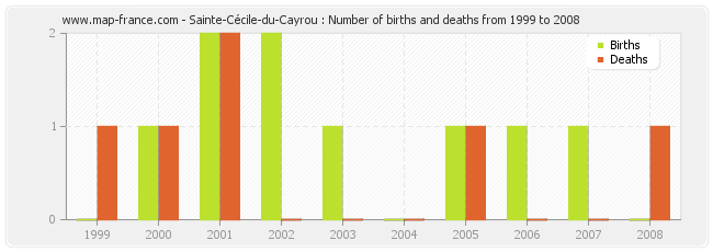 Sainte-Cécile-du-Cayrou : Number of births and deaths from 1999 to 2008