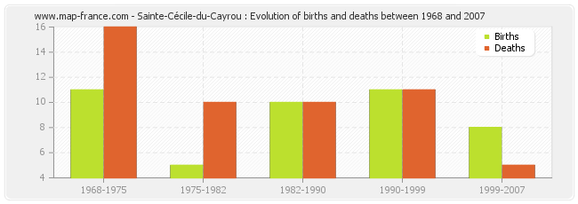 Sainte-Cécile-du-Cayrou : Evolution of births and deaths between 1968 and 2007