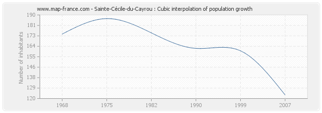 Sainte-Cécile-du-Cayrou : Cubic interpolation of population growth