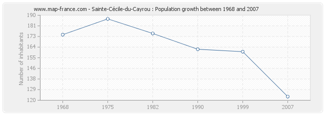 Population Sainte-Cécile-du-Cayrou