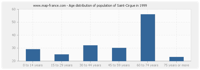 Age distribution of population of Saint-Cirgue in 1999