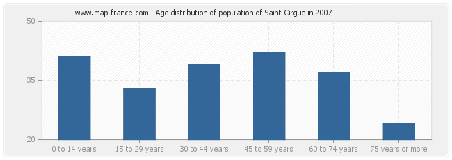 Age distribution of population of Saint-Cirgue in 2007