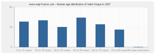 Women age distribution of Saint-Cirgue in 2007