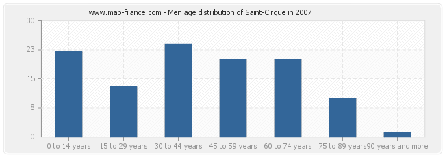 Men age distribution of Saint-Cirgue in 2007