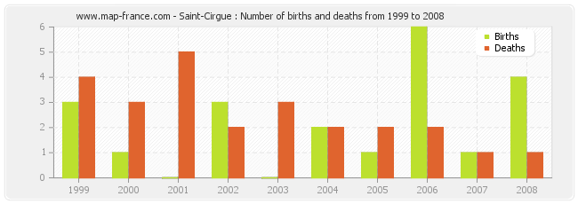 Saint-Cirgue : Number of births and deaths from 1999 to 2008