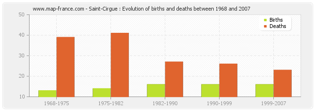 Saint-Cirgue : Evolution of births and deaths between 1968 and 2007