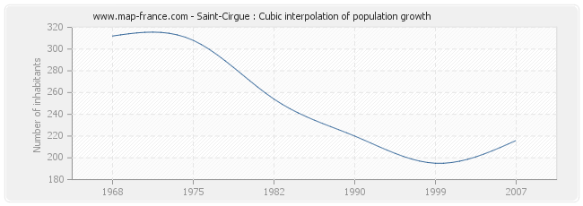 Saint-Cirgue : Cubic interpolation of population growth