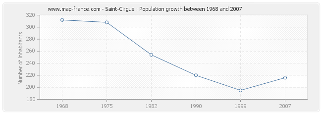 Population Saint-Cirgue