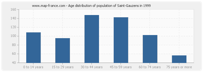 Age distribution of population of Saint-Gauzens in 1999