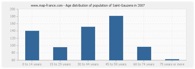 Age distribution of population of Saint-Gauzens in 2007