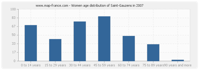 Women age distribution of Saint-Gauzens in 2007