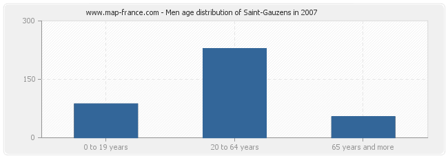 Men age distribution of Saint-Gauzens in 2007