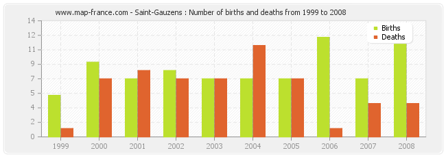 Saint-Gauzens : Number of births and deaths from 1999 to 2008
