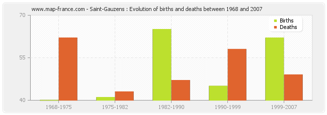 Saint-Gauzens : Evolution of births and deaths between 1968 and 2007