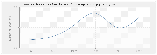 Saint-Gauzens : Cubic interpolation of population growth
