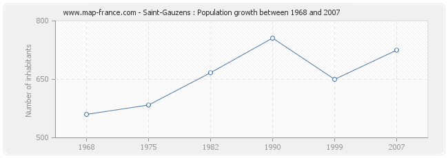 Population Saint-Gauzens