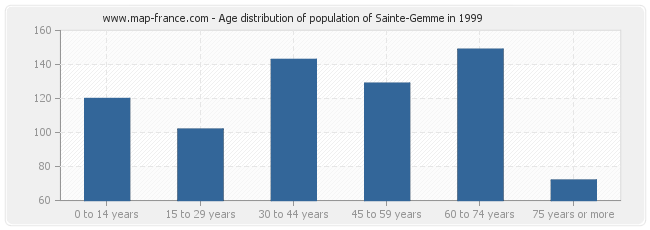 Age distribution of population of Sainte-Gemme in 1999