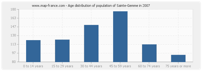 Age distribution of population of Sainte-Gemme in 2007