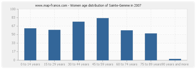 Women age distribution of Sainte-Gemme in 2007