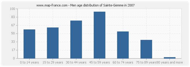 Men age distribution of Sainte-Gemme in 2007